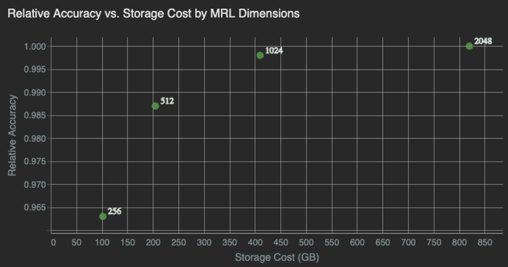 Graph showing retrieval accuracy on the Y axis versus storage cost on the x axis. at 256 GB, storage cost is at it's lowest but accuracy is also low. Meanwhile, at 2048 GB, storage costs are high, but accuracy is perfect.
